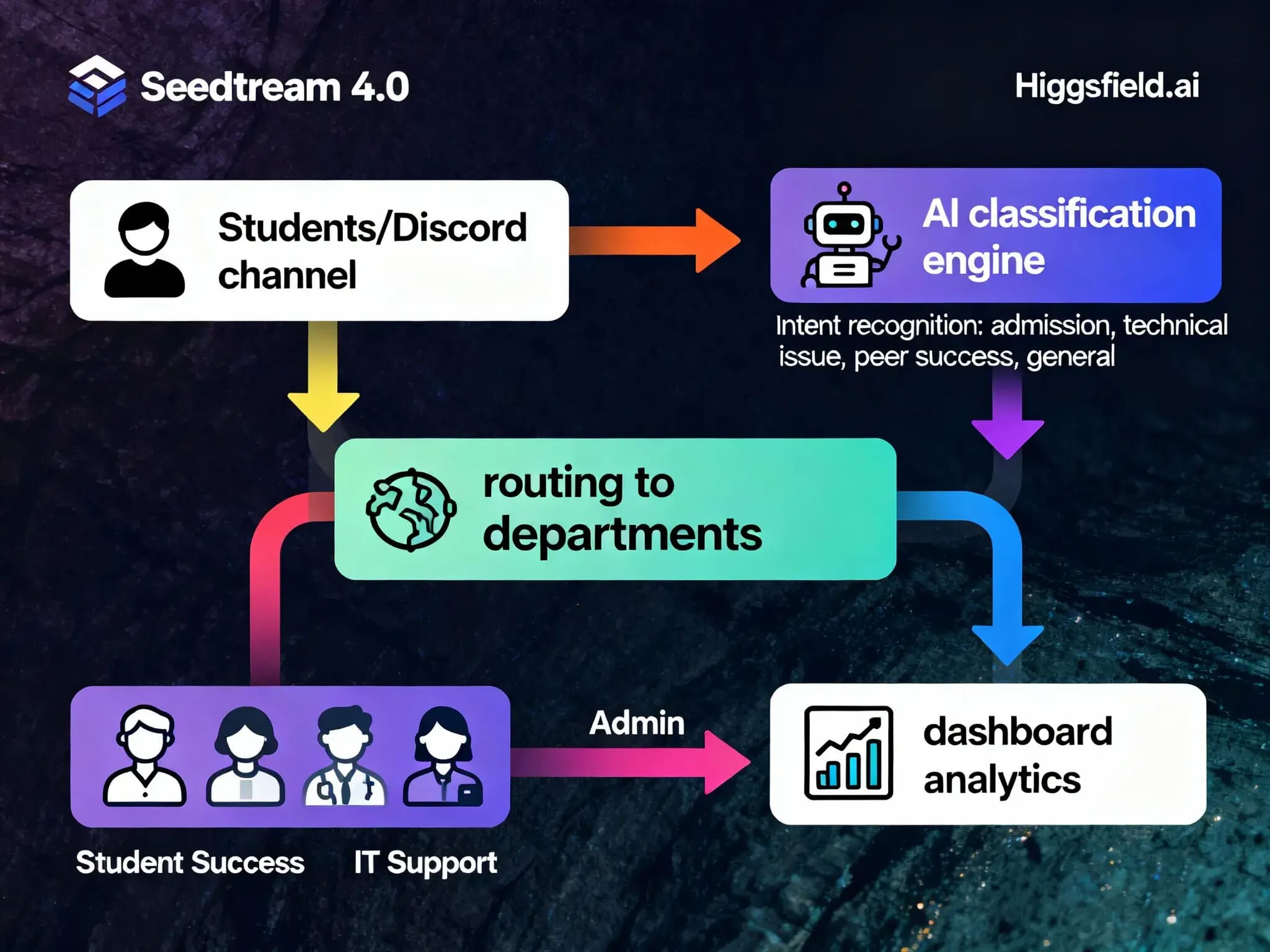 Discord Student Support & Routing Bot 2