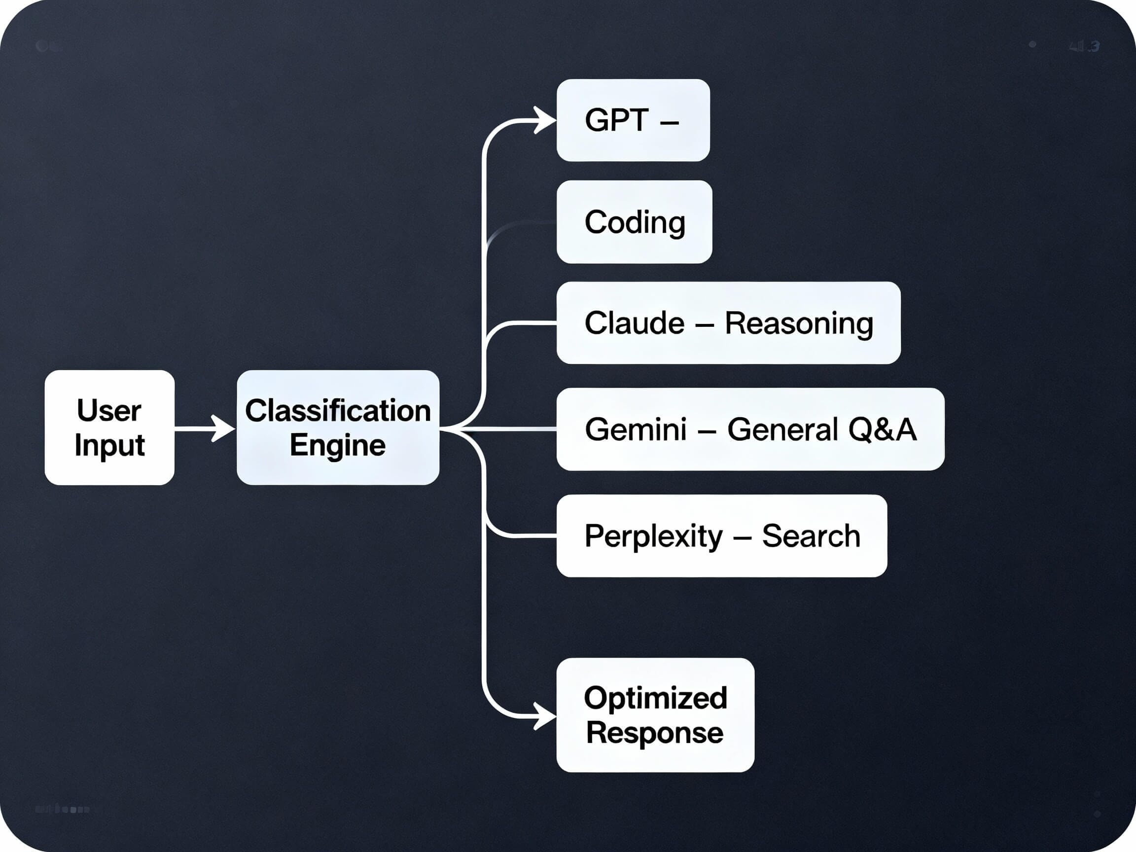 SmartRoute AI Orchestrator 2