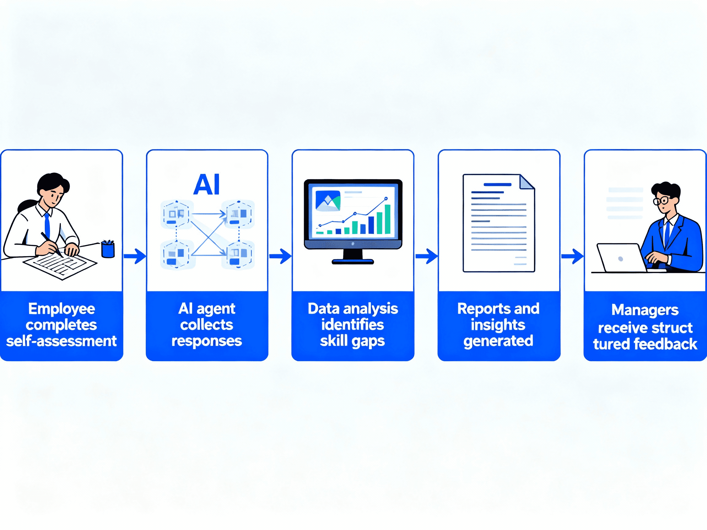 Self Evaluation Loop Flow 2