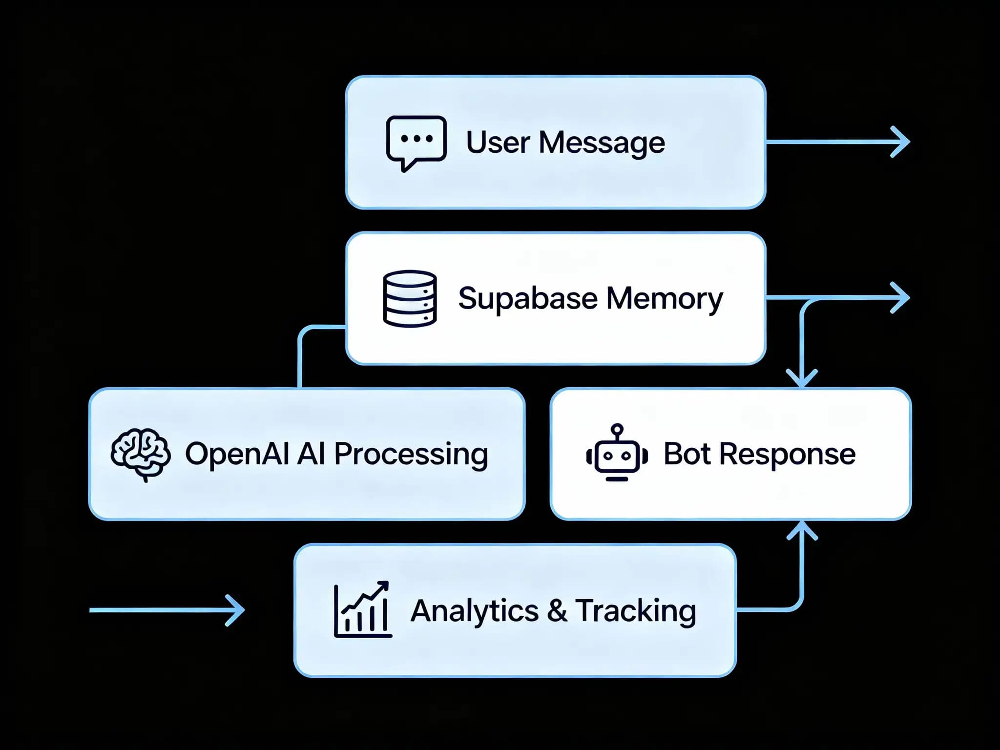 Telegram Bot with Memory 2