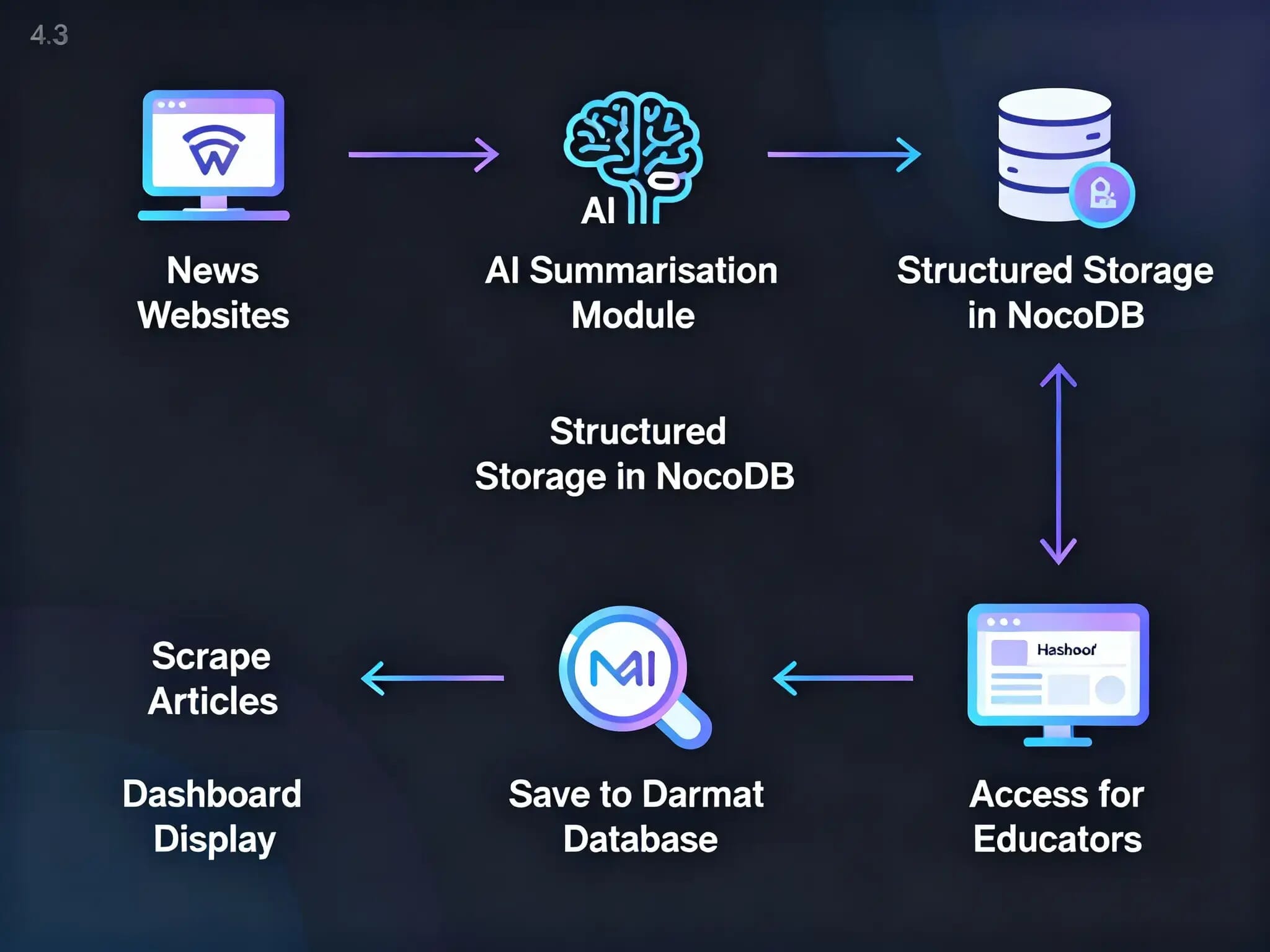 Scrape and Summarize to NocoDB 2