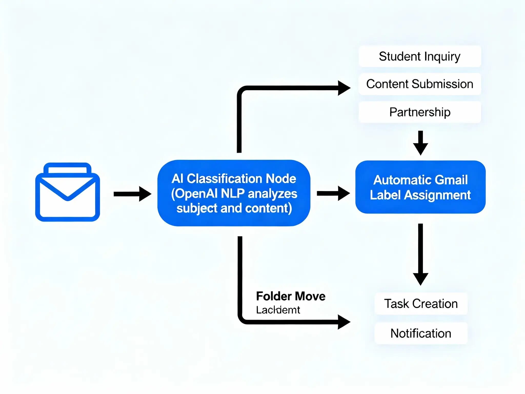 Automatic Gmail Email OpenAI and Gmail API 2