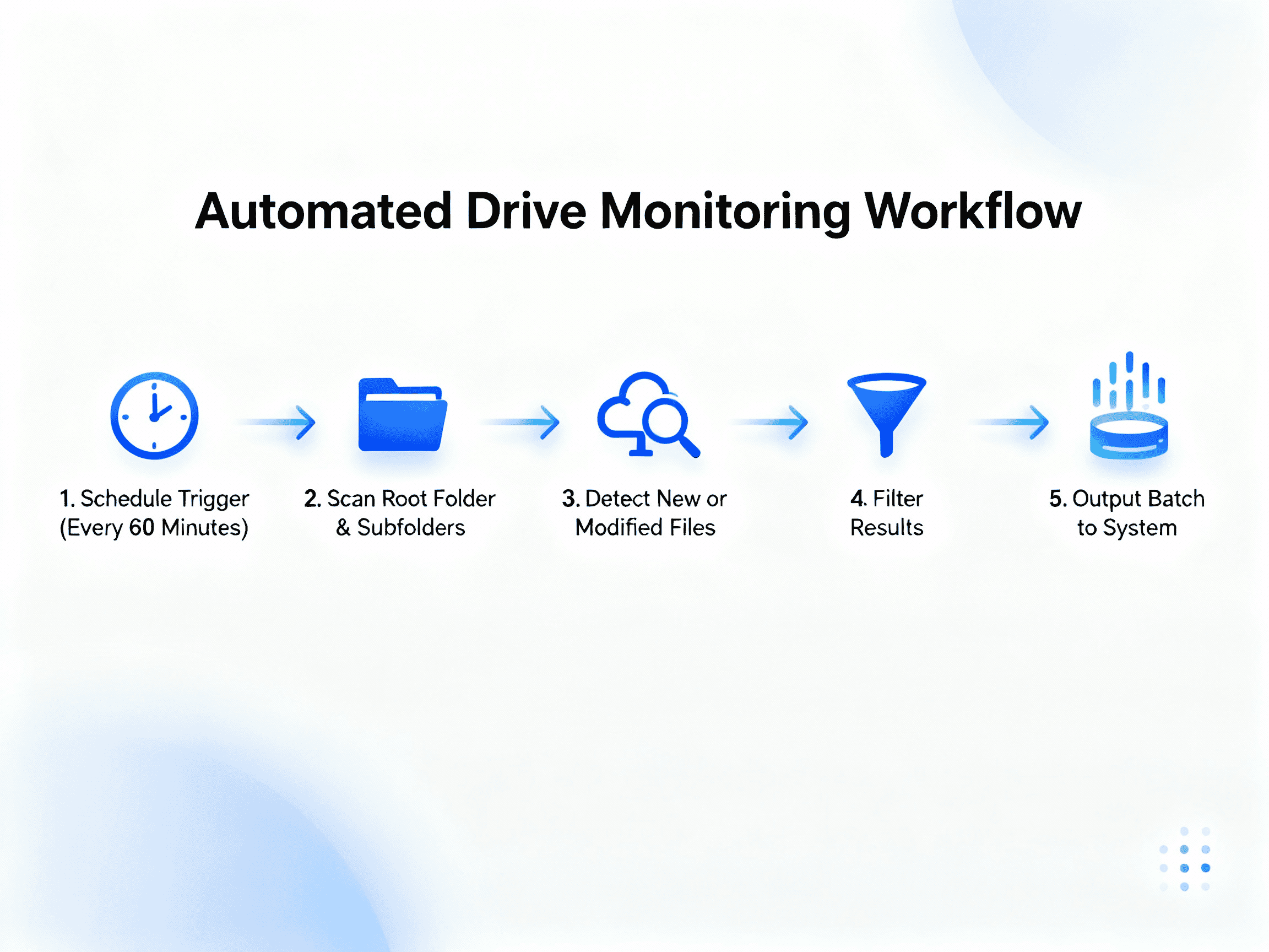 DriveWatch AI — Google Drive Change Monitor 2