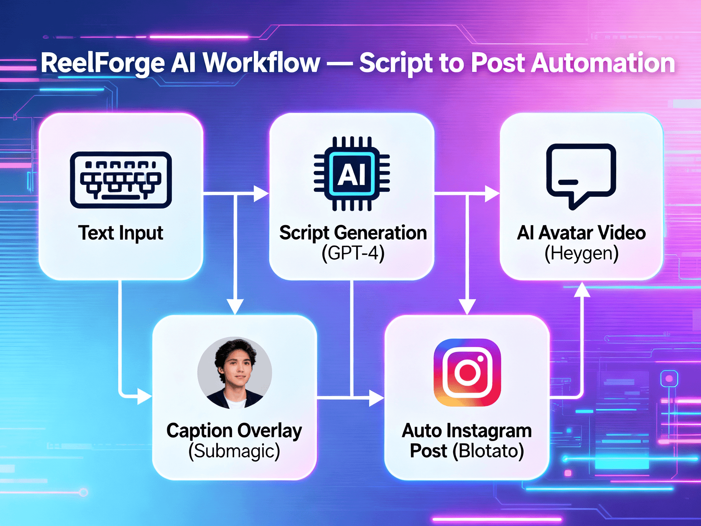 ReelForge AI — Automated Instagram Reels Creator 2