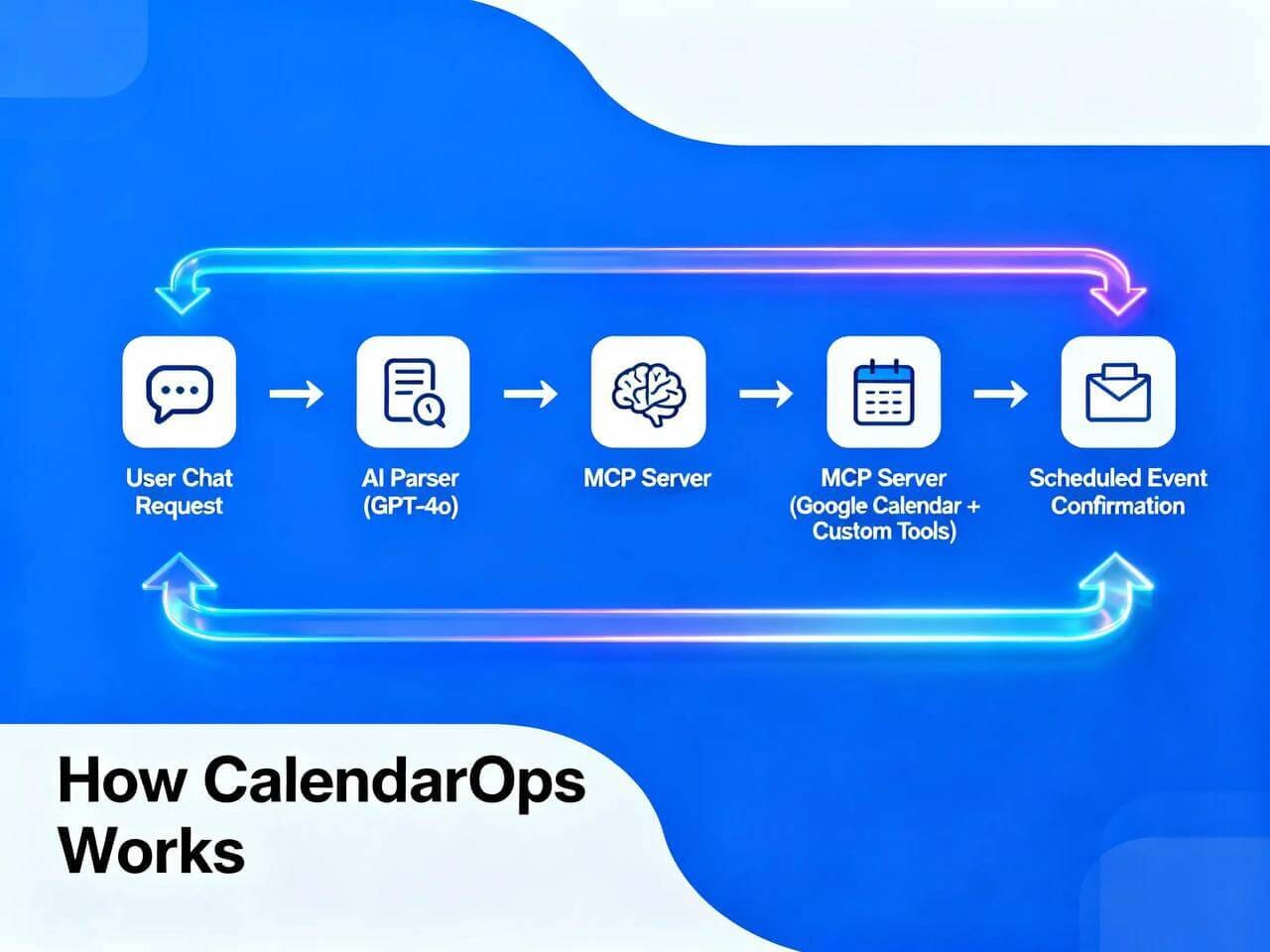 CalendarOps MCP Orchestrator 2