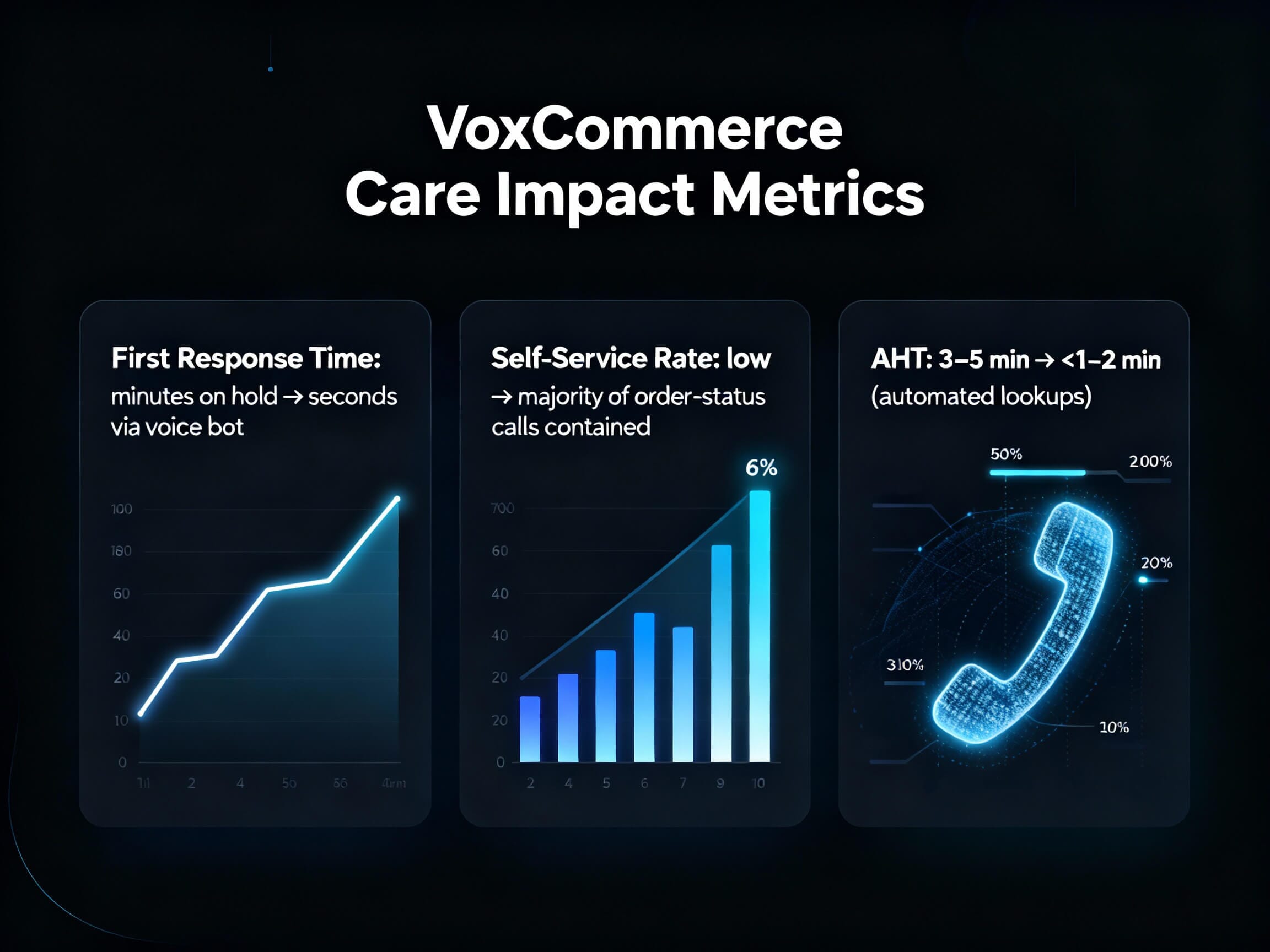 VoxCommerce Care 3
