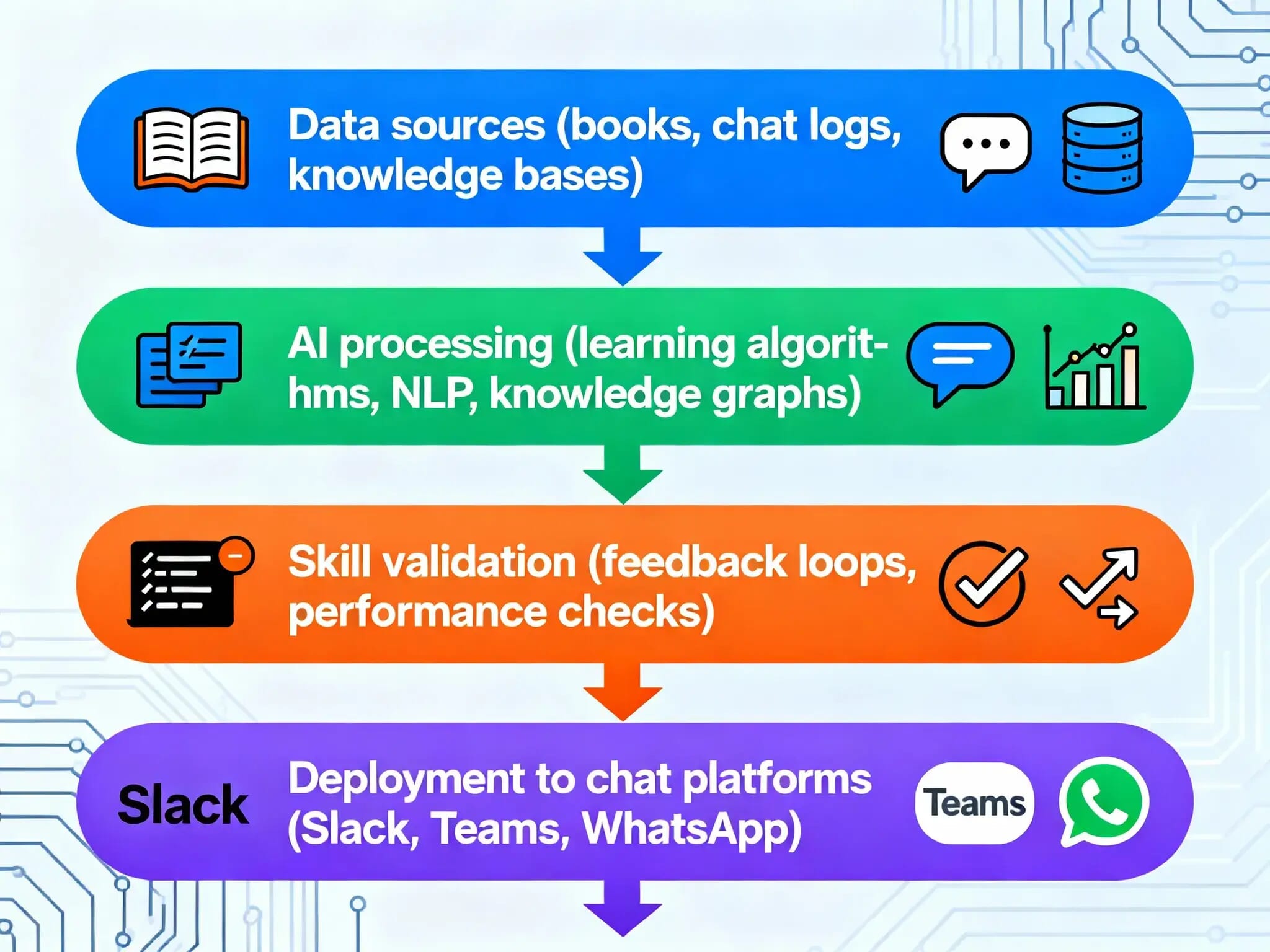 Teach Agents New Skills & Reuse via Automated Chat 2
