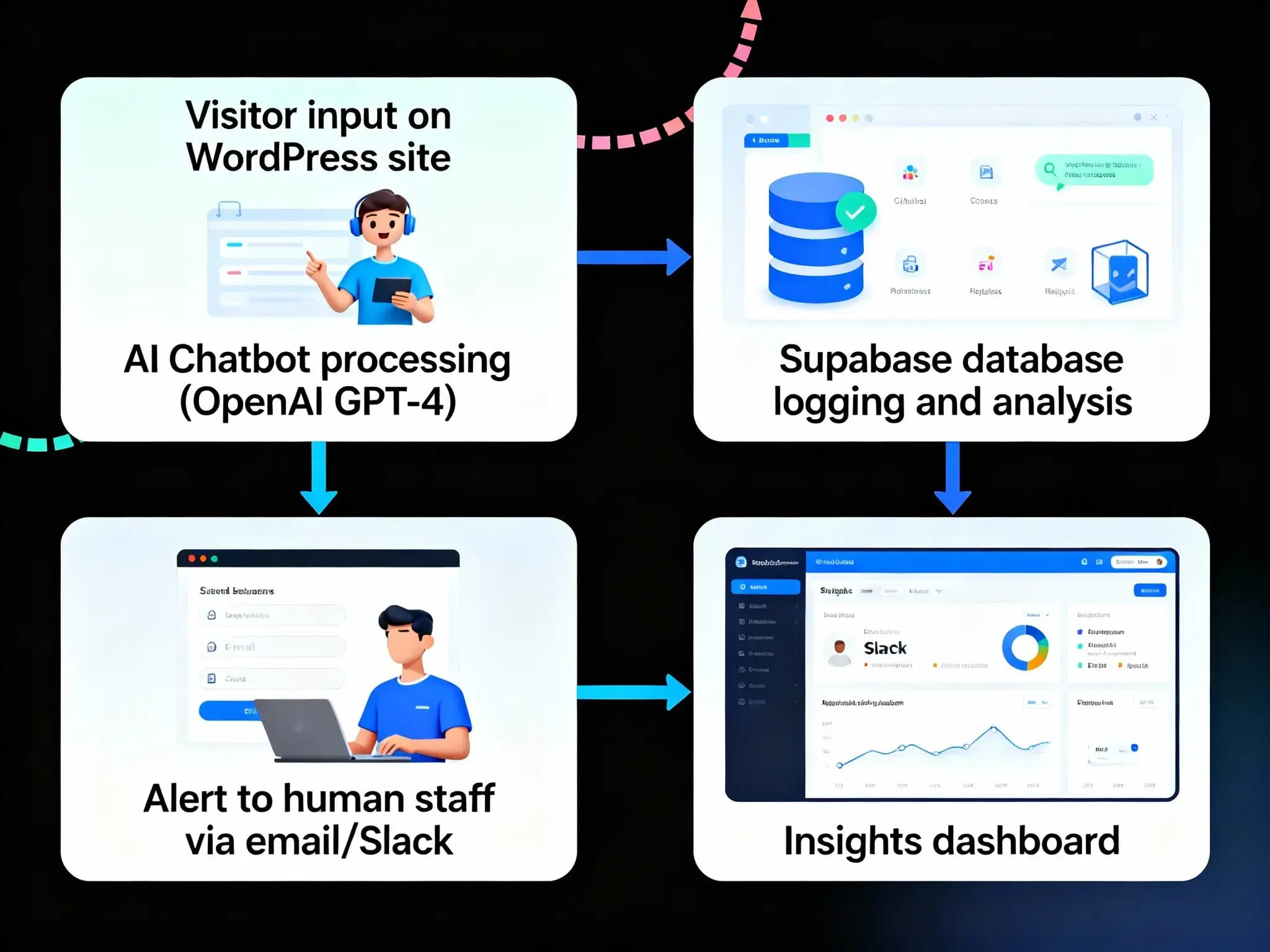 WordPress - AI Chatbot 2