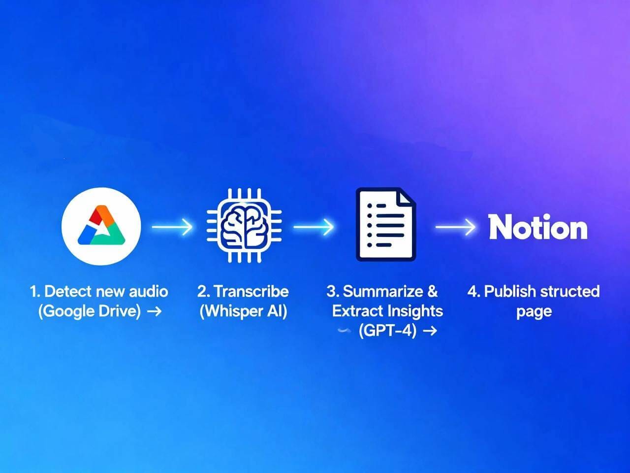 Drive2Notion Audio Summarizer 2