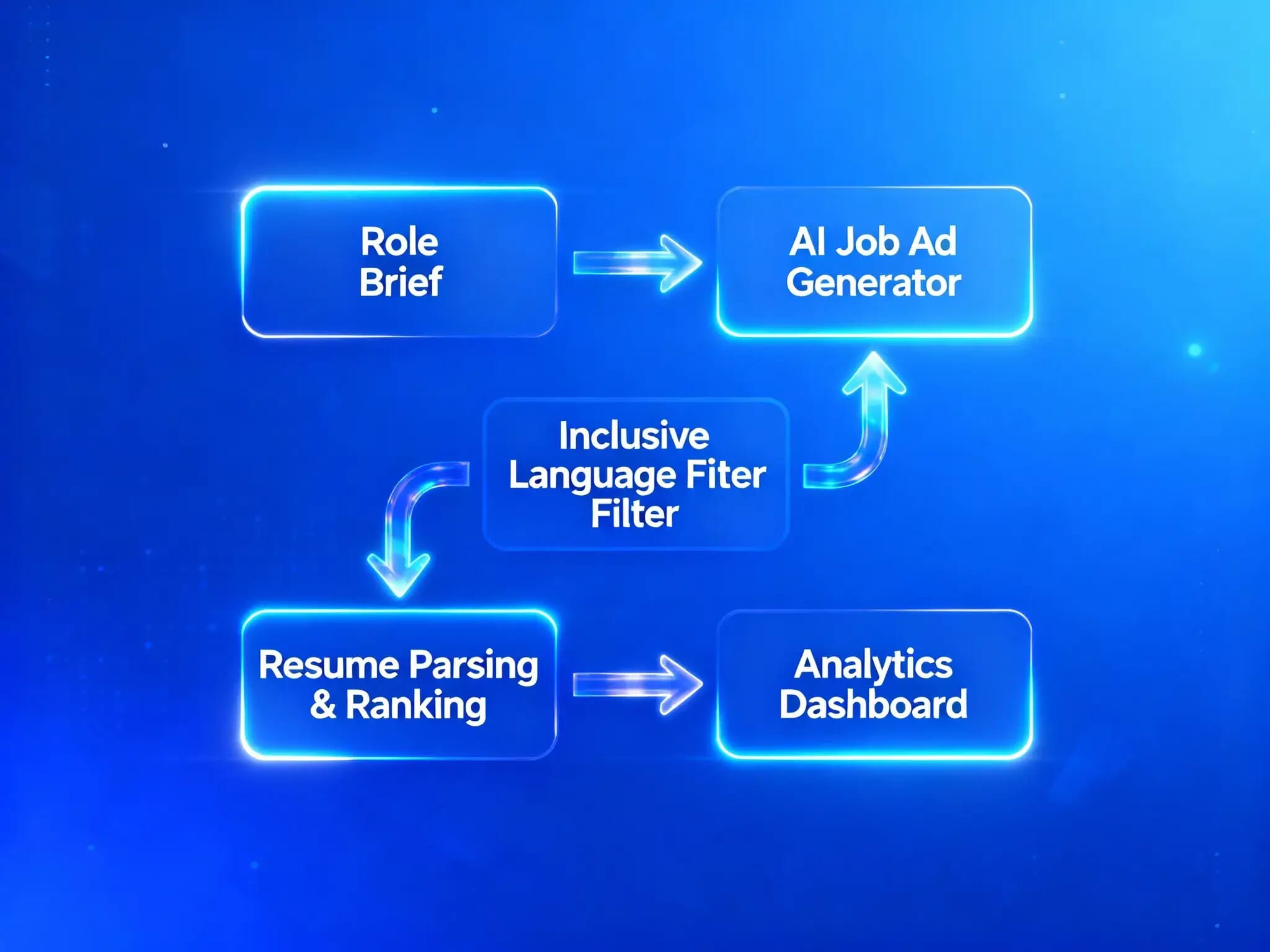 Recruitment Workflow 2