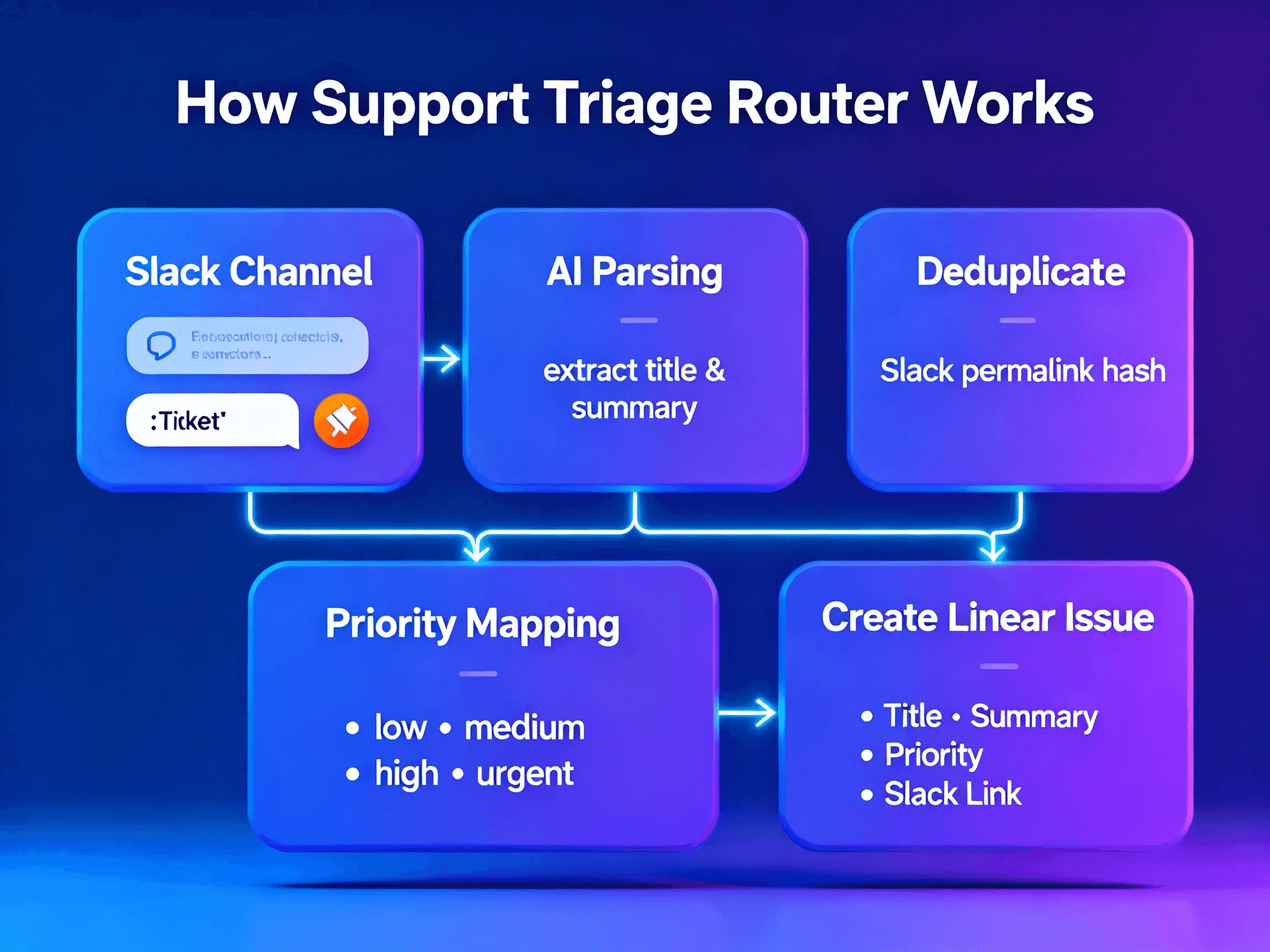 Support Triage Router 2