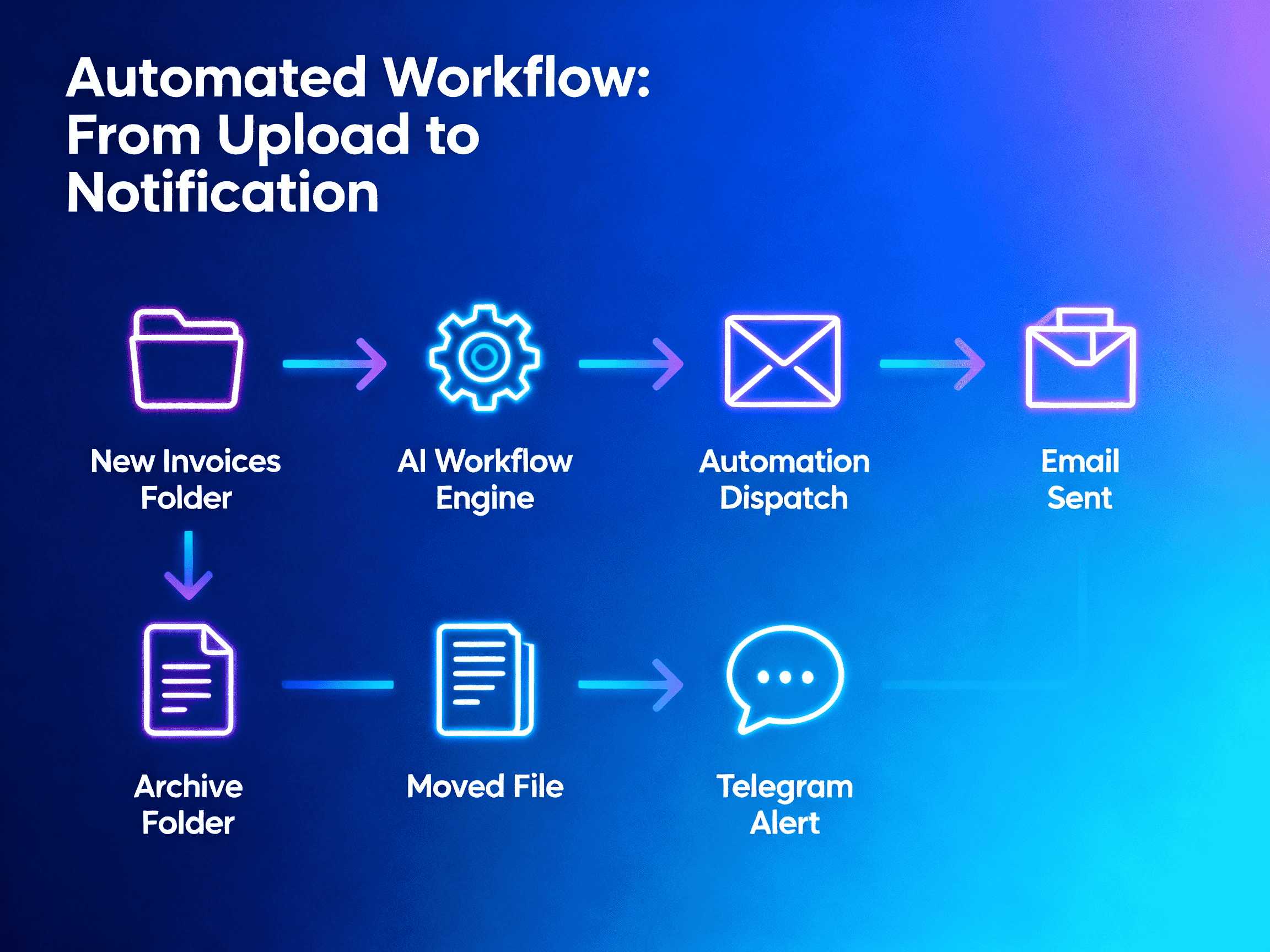 InvoiceFlow Automator AI 2