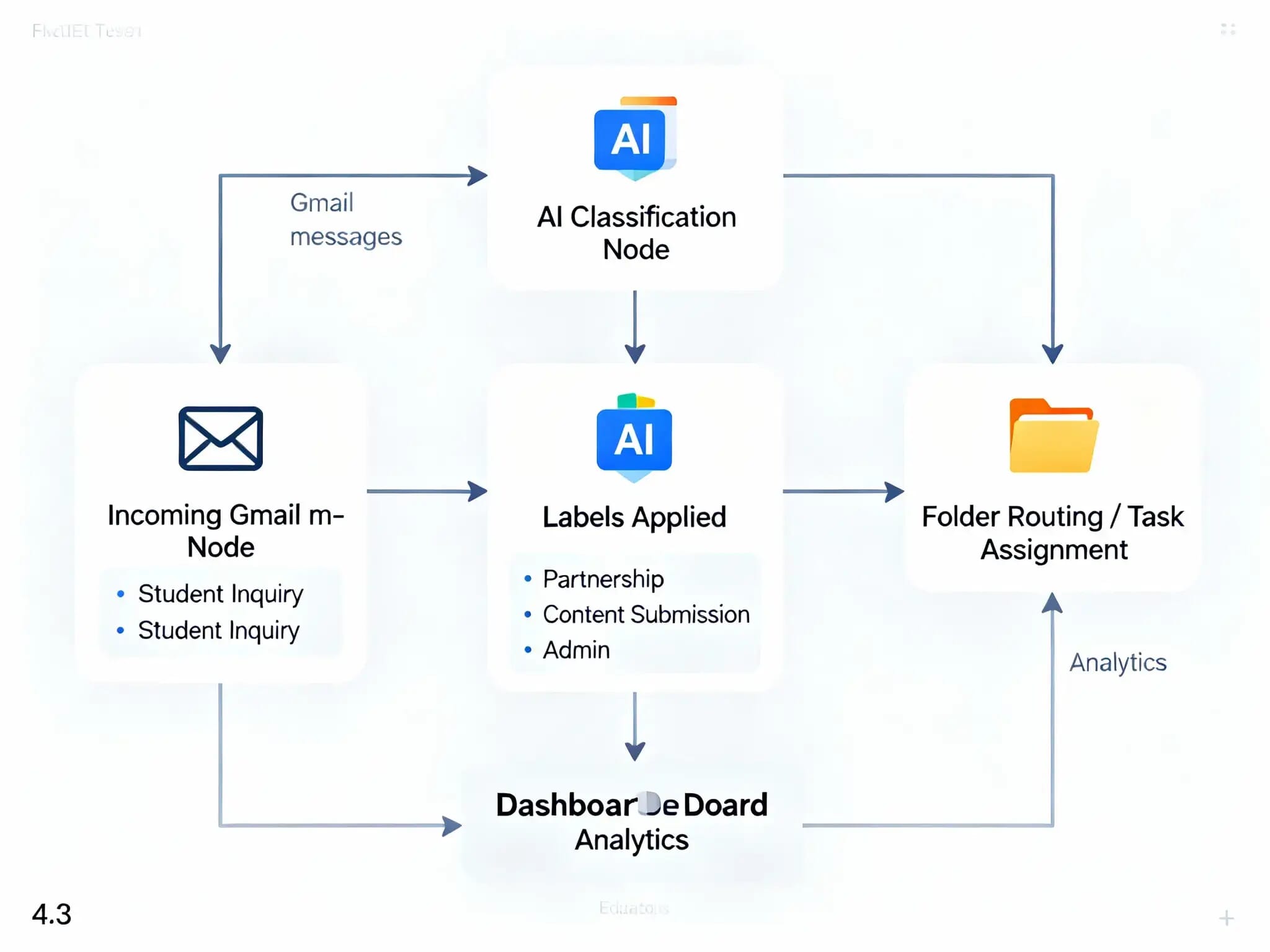 Auto‑label Gmail Messages AI 2