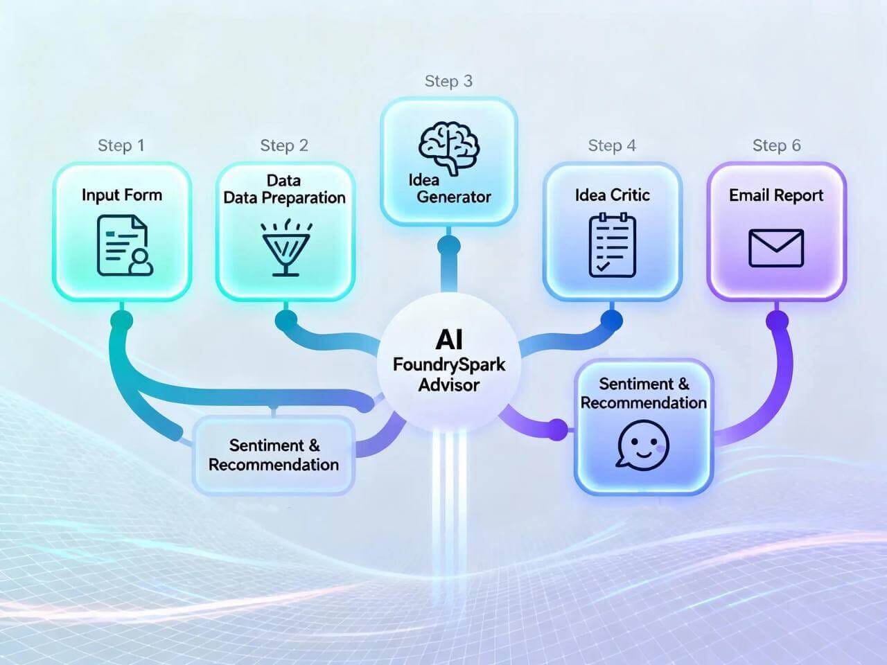 FoundrySpark Advisor 2