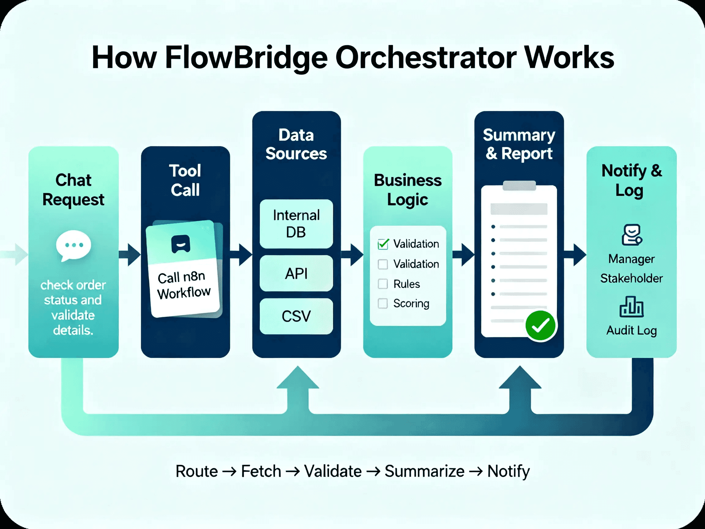 FlowBridge Orchestrator 2